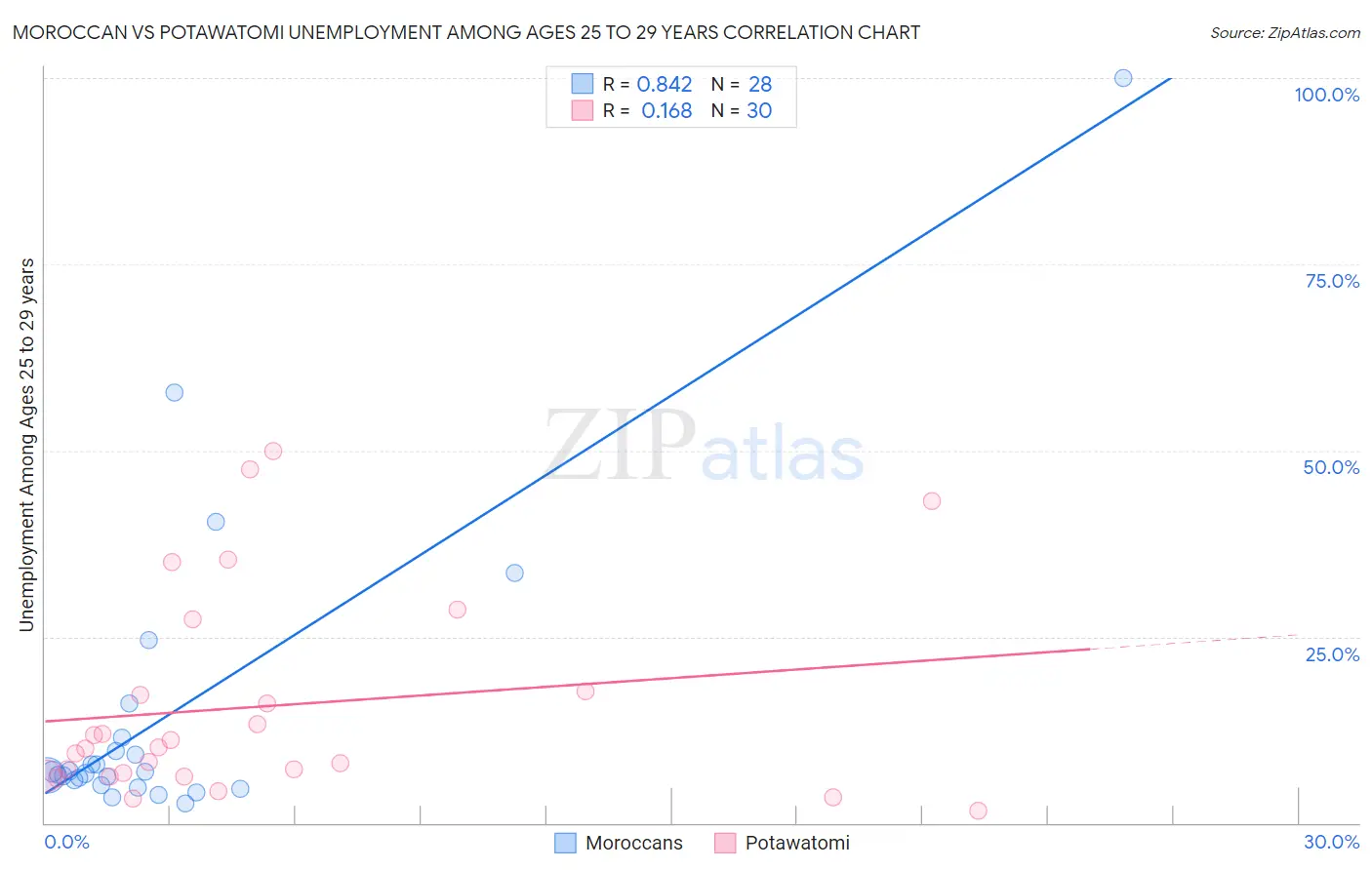 Moroccan vs Potawatomi Unemployment Among Ages 25 to 29 years