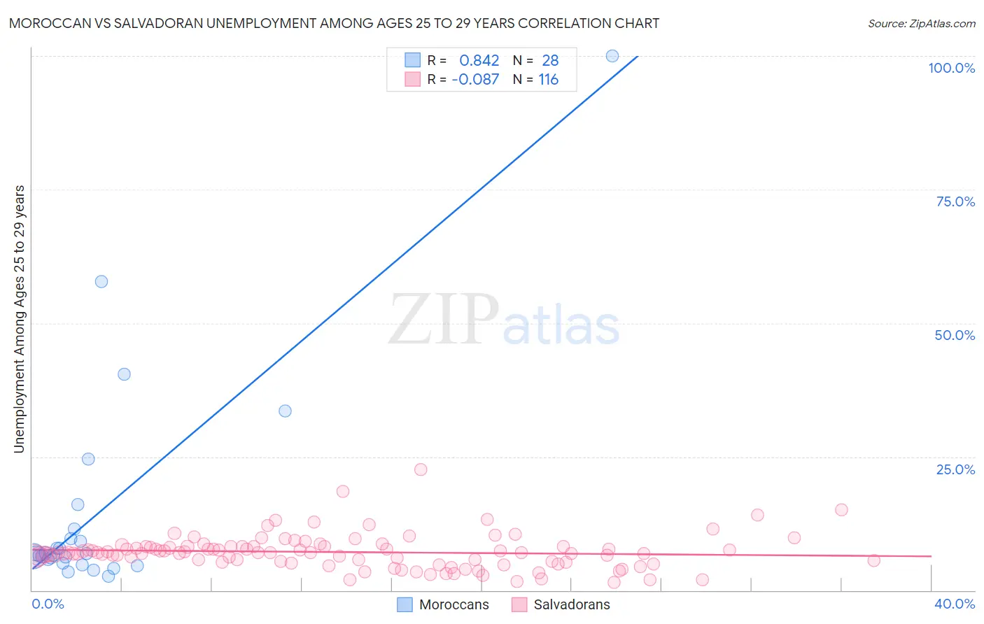 Moroccan vs Salvadoran Unemployment Among Ages 25 to 29 years