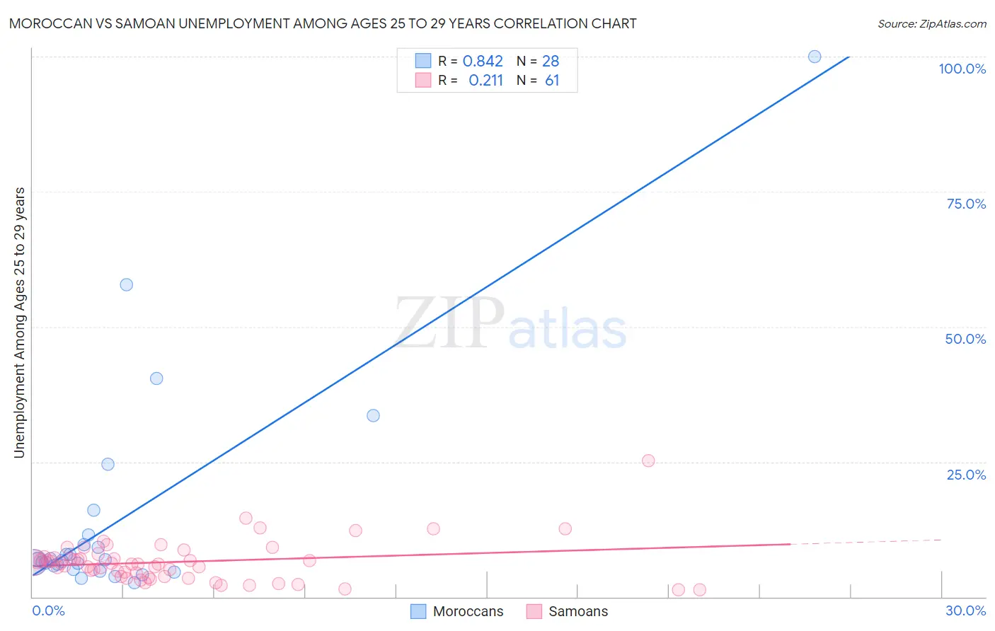 Moroccan vs Samoan Unemployment Among Ages 25 to 29 years