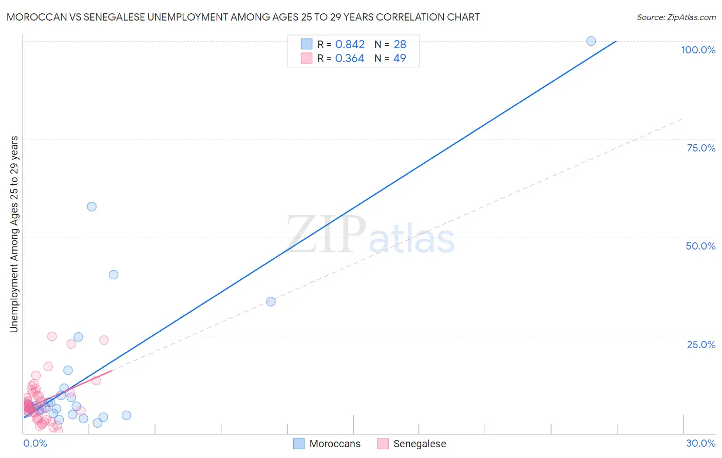 Moroccan vs Senegalese Unemployment Among Ages 25 to 29 years