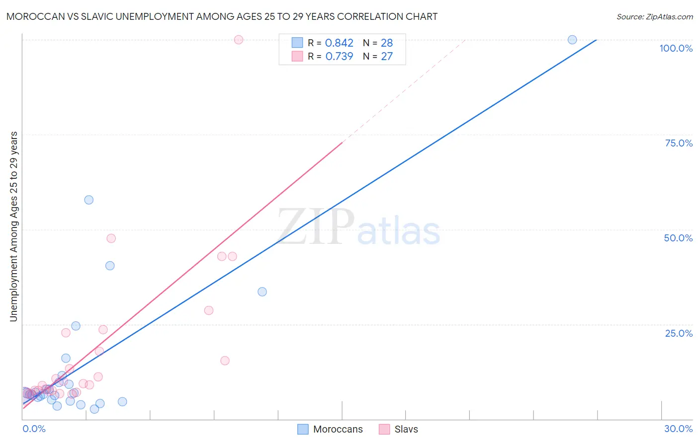 Moroccan vs Slavic Unemployment Among Ages 25 to 29 years