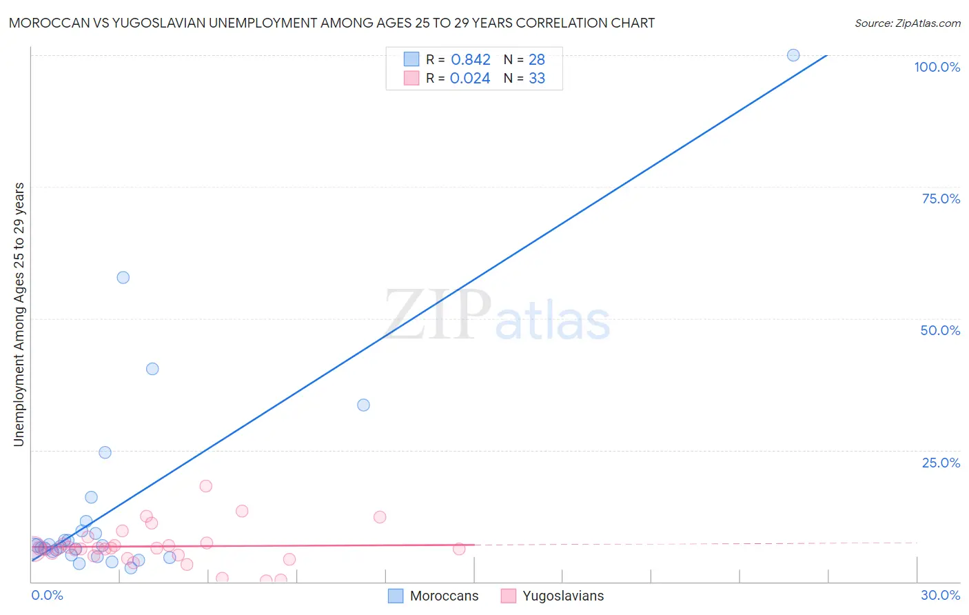 Moroccan vs Yugoslavian Unemployment Among Ages 25 to 29 years
