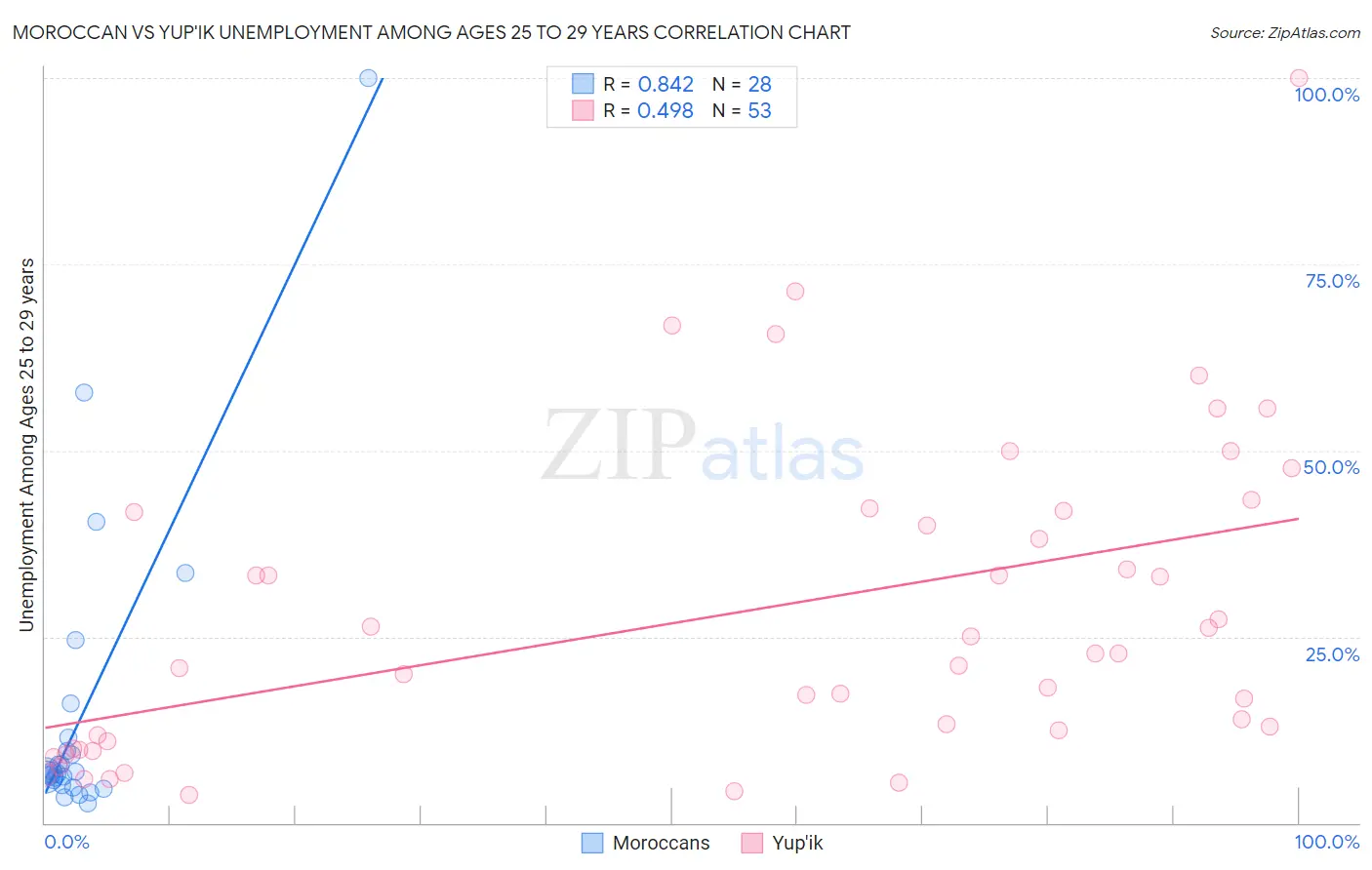 Moroccan vs Yup'ik Unemployment Among Ages 25 to 29 years