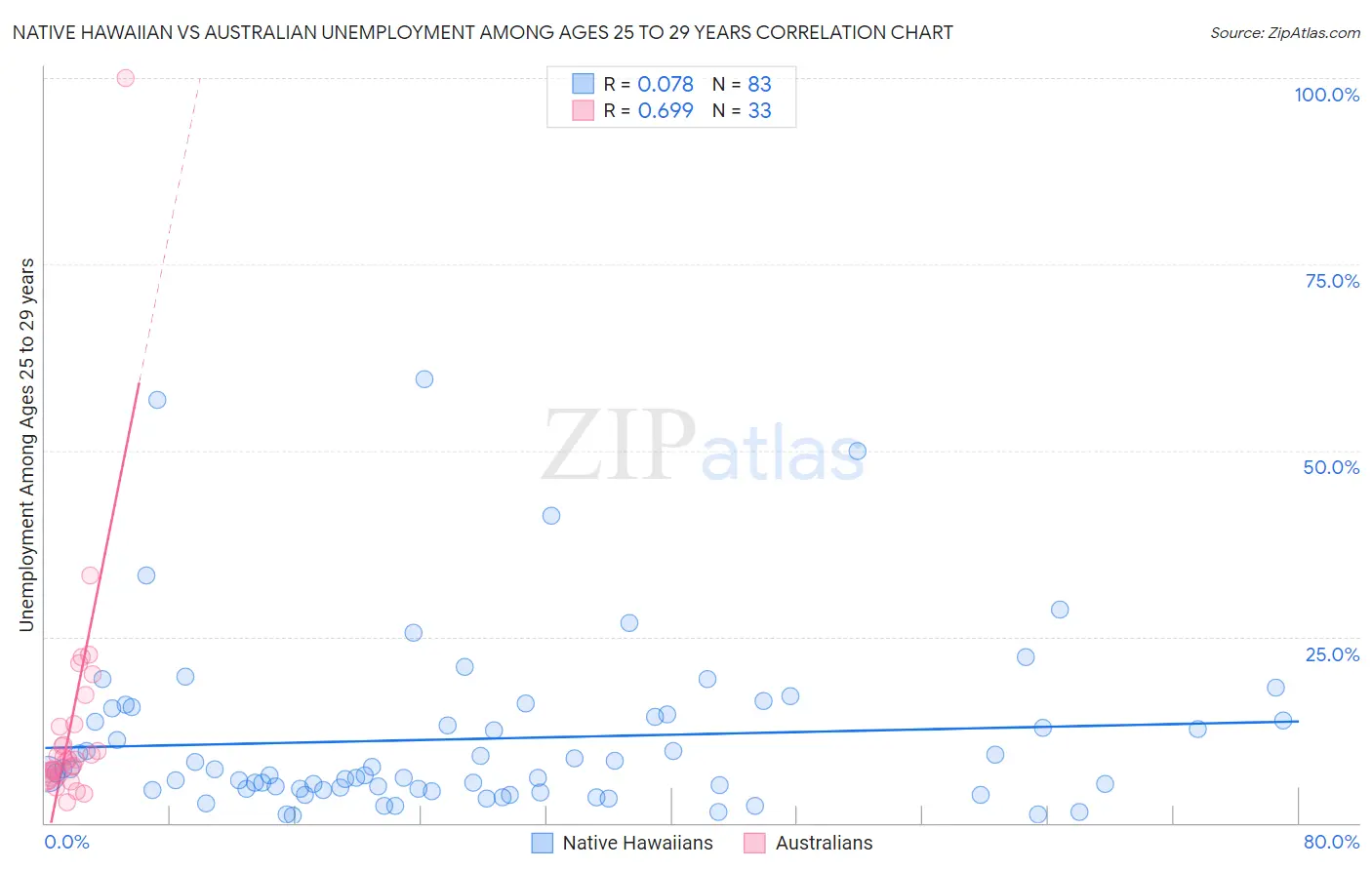 Native Hawaiian vs Australian Unemployment Among Ages 25 to 29 years