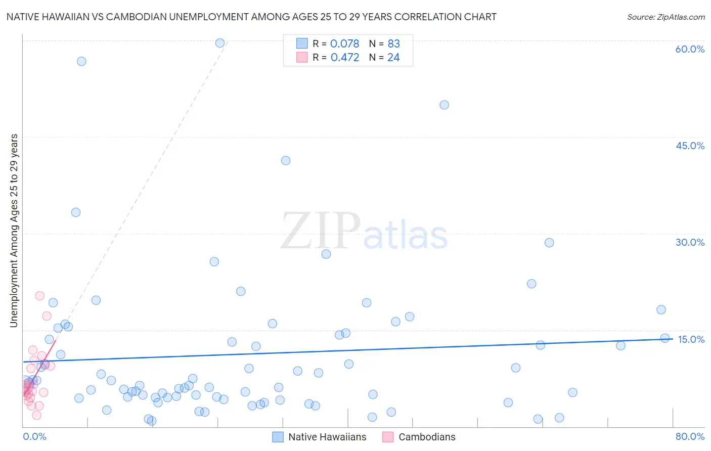 Native Hawaiian vs Cambodian Unemployment Among Ages 25 to 29 years