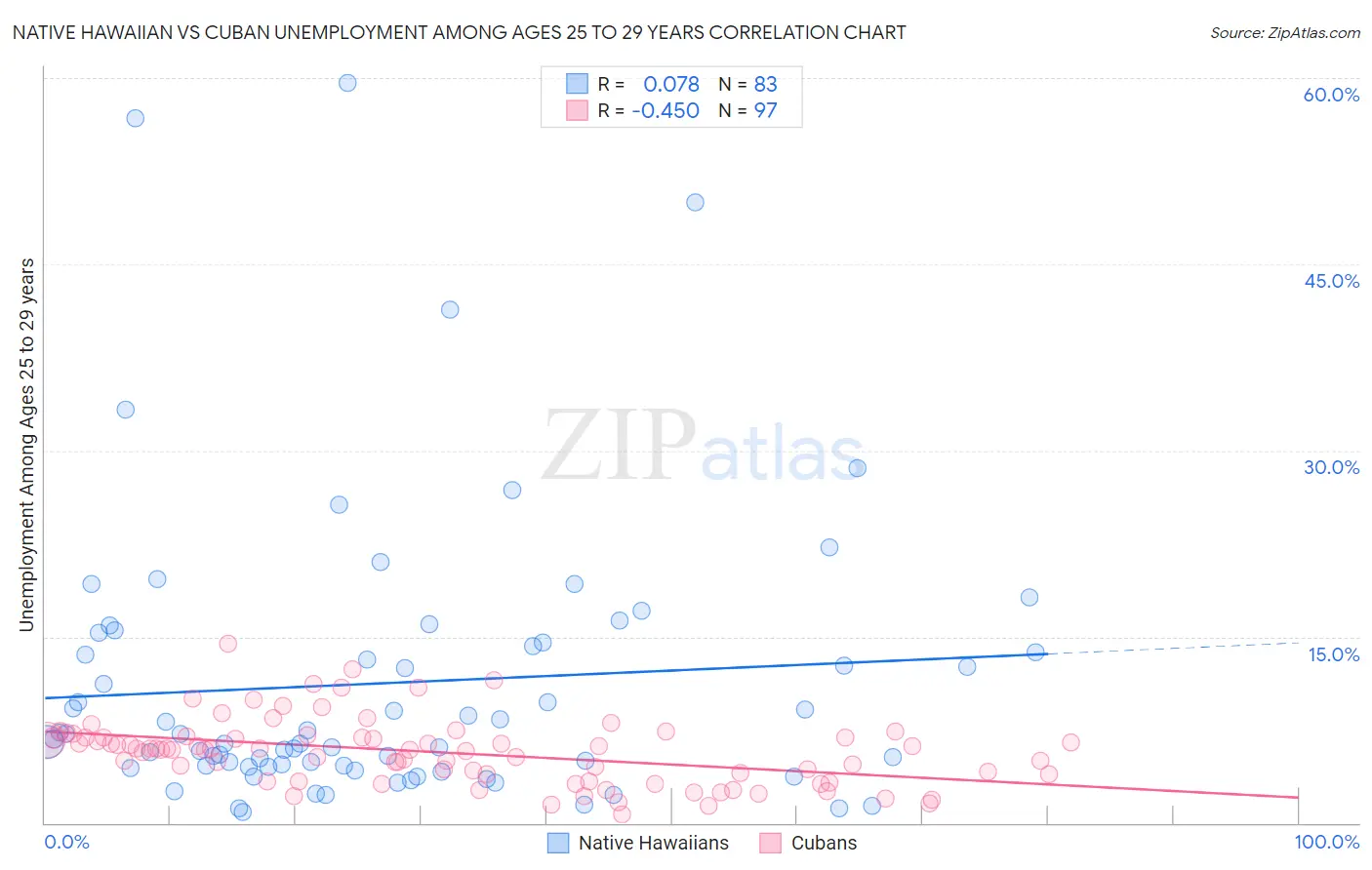 Native Hawaiian vs Cuban Unemployment Among Ages 25 to 29 years