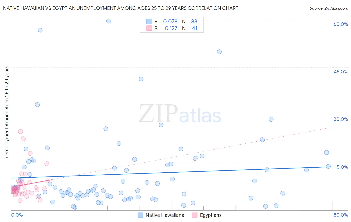 Native Hawaiian vs Egyptian Unemployment Among Ages 25 to 29 years