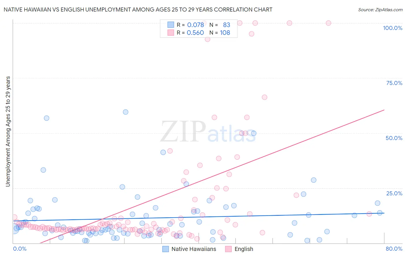 Native Hawaiian vs English Unemployment Among Ages 25 to 29 years