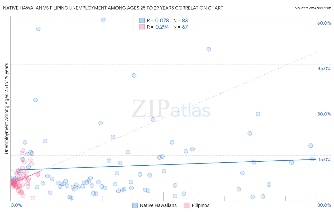 Native Hawaiian vs Filipino Unemployment Among Ages 25 to 29 years