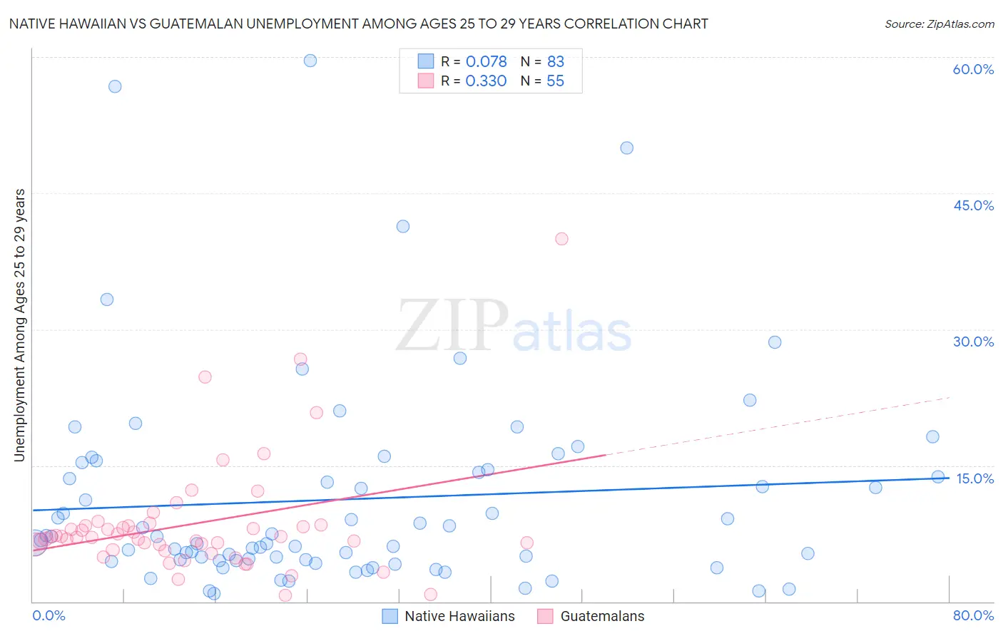 Native Hawaiian vs Guatemalan Unemployment Among Ages 25 to 29 years
