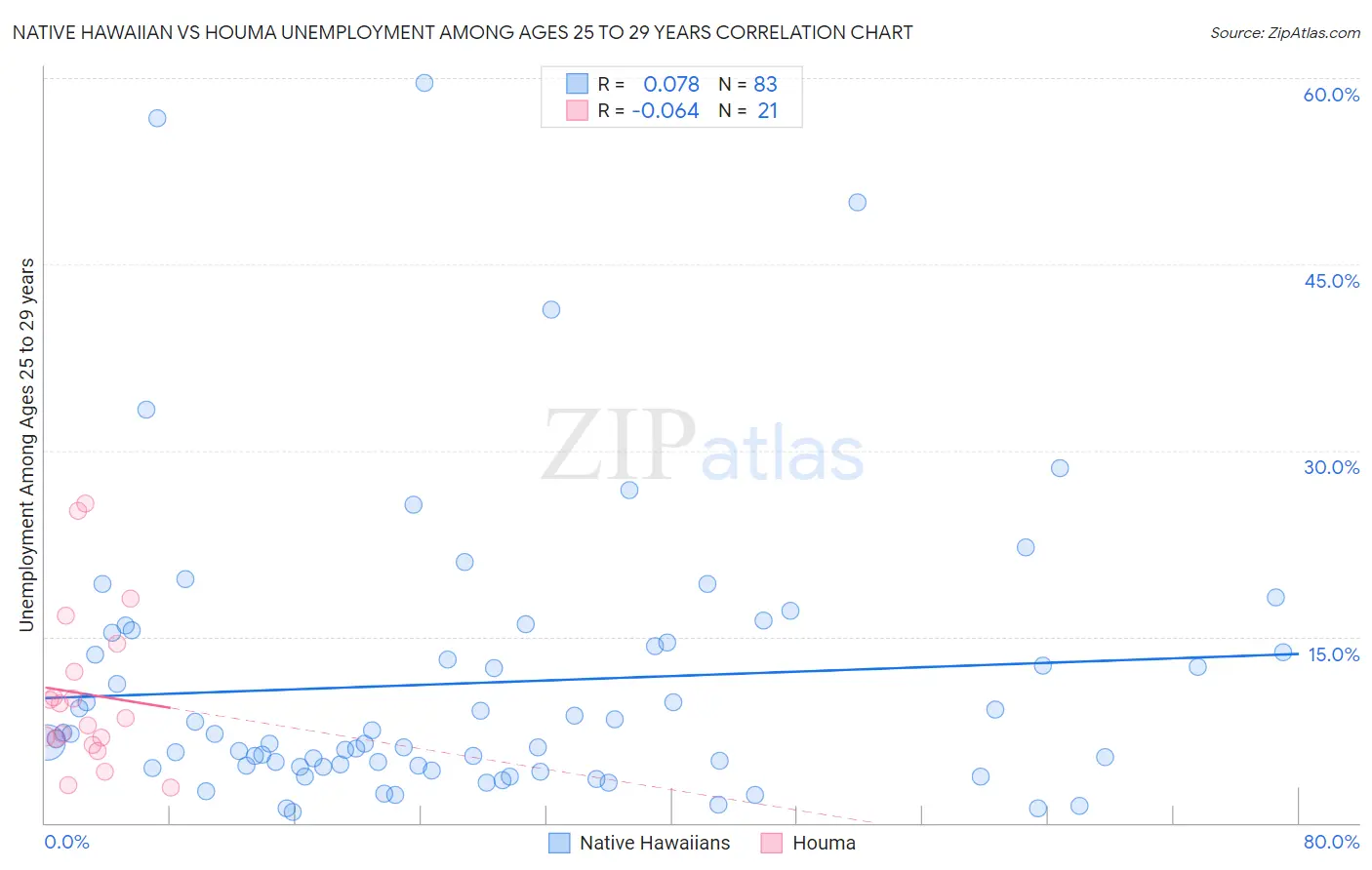 Native Hawaiian vs Houma Unemployment Among Ages 25 to 29 years