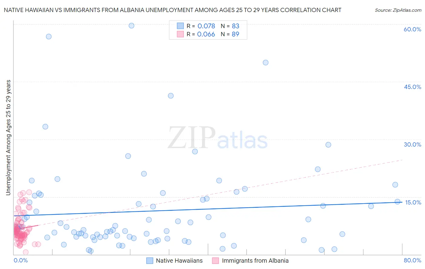 Native Hawaiian vs Immigrants from Albania Unemployment Among Ages 25 to 29 years