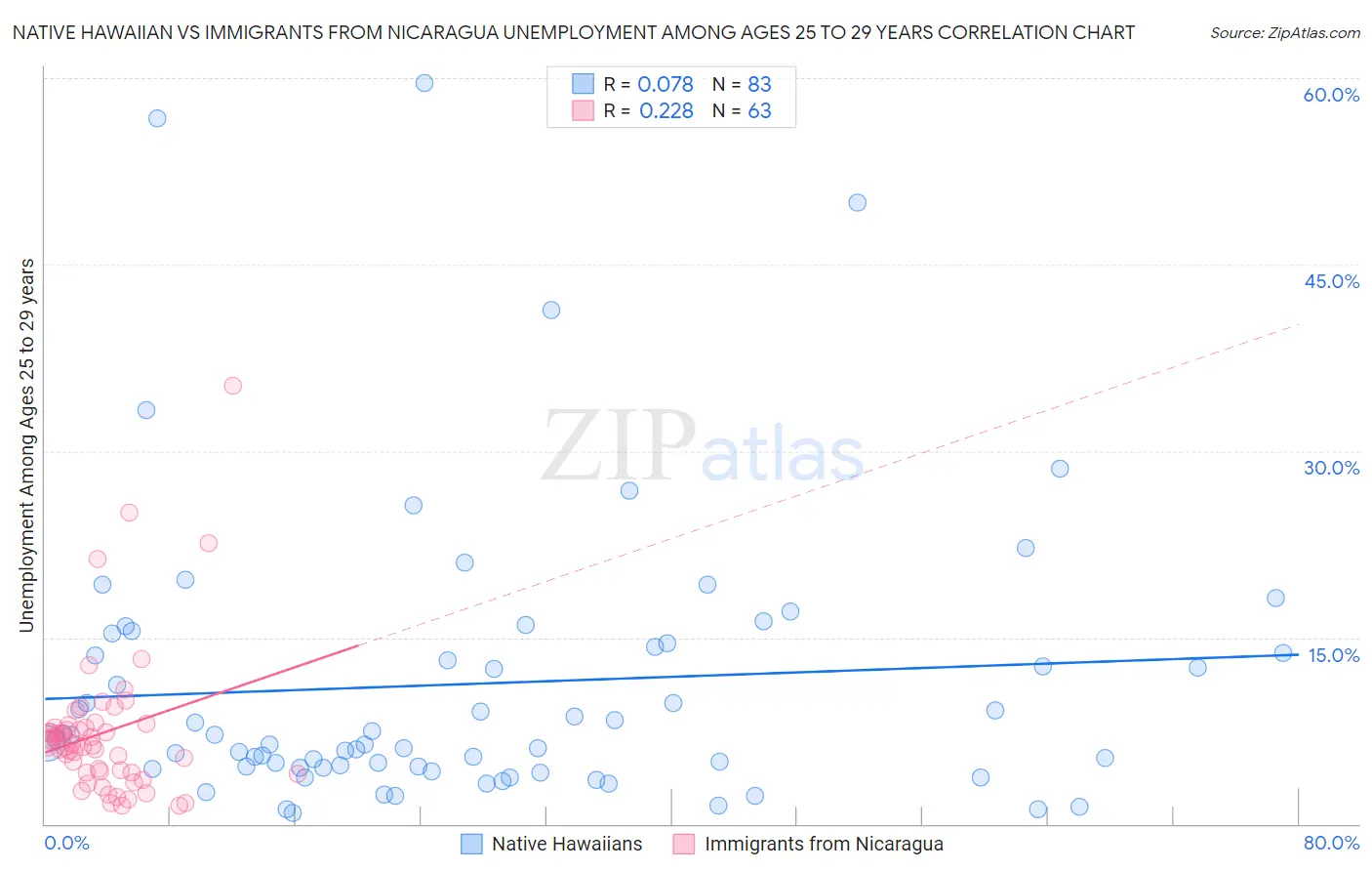 Native Hawaiian vs Immigrants from Nicaragua Unemployment Among Ages 25 to 29 years