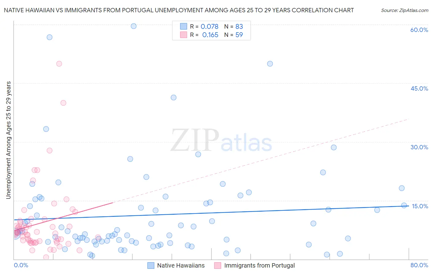 Native Hawaiian vs Immigrants from Portugal Unemployment Among Ages 25 to 29 years