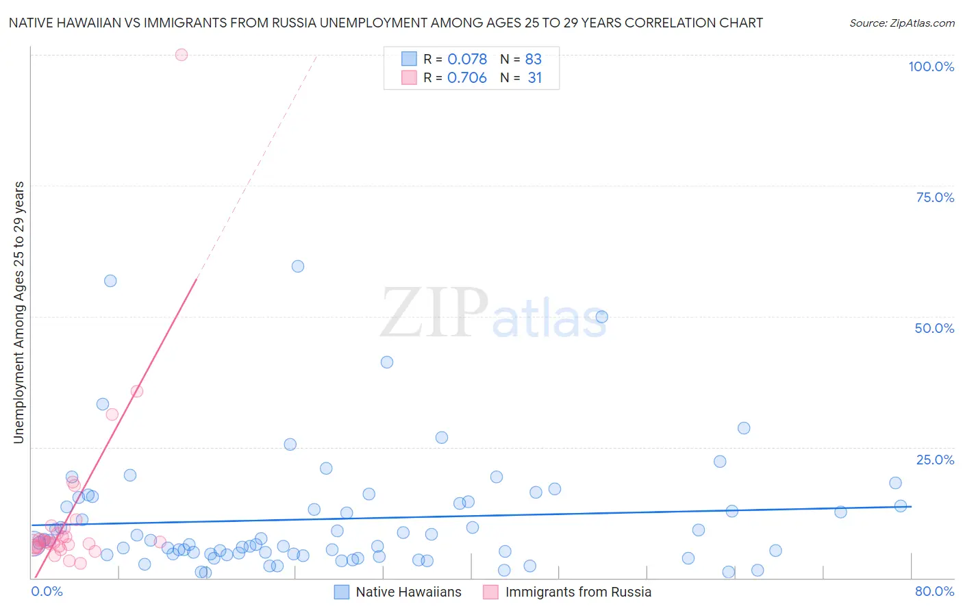 Native Hawaiian vs Immigrants from Russia Unemployment Among Ages 25 to 29 years