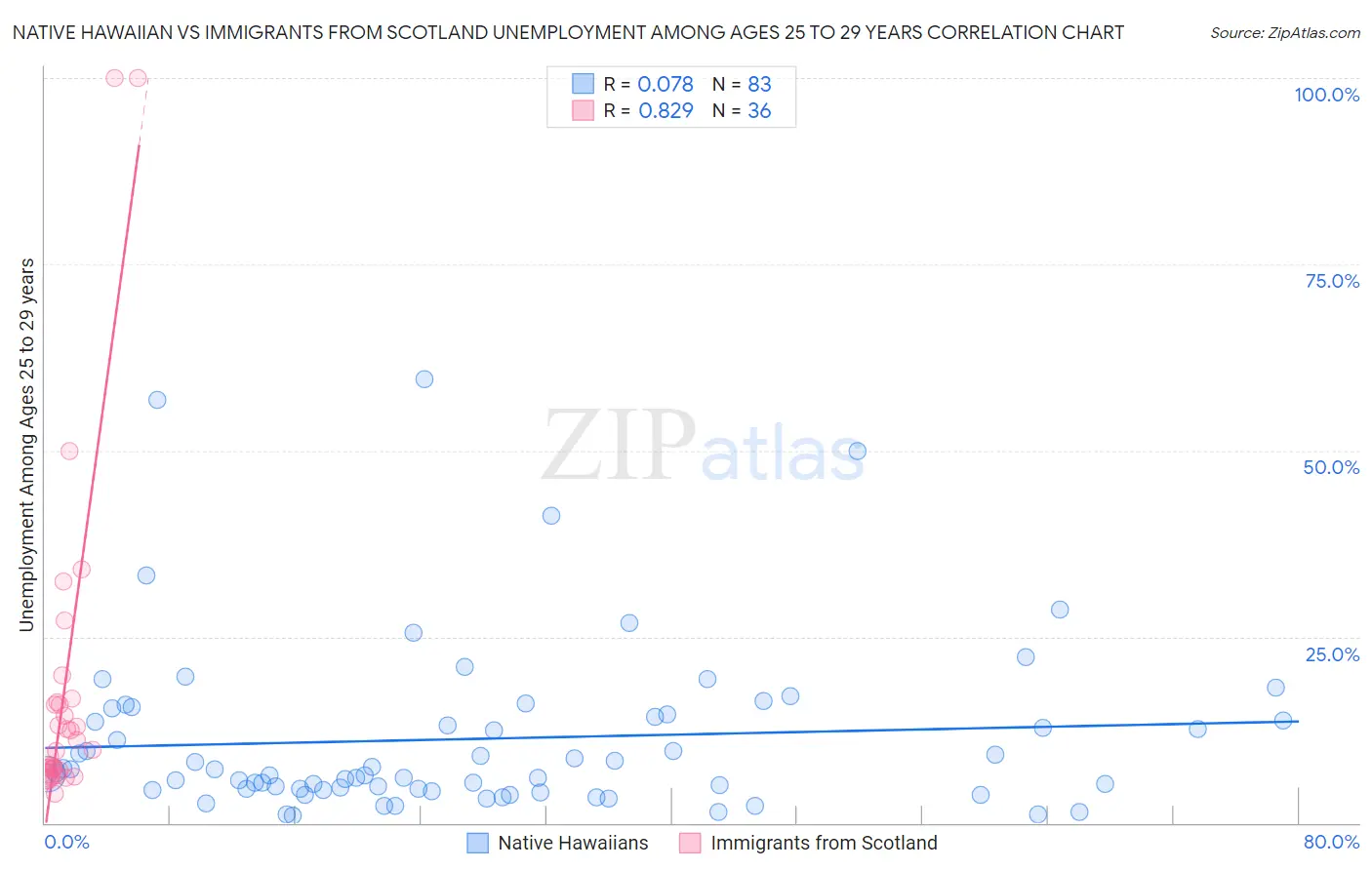 Native Hawaiian vs Immigrants from Scotland Unemployment Among Ages 25 to 29 years