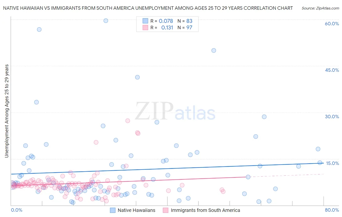 Native Hawaiian vs Immigrants from South America Unemployment Among Ages 25 to 29 years