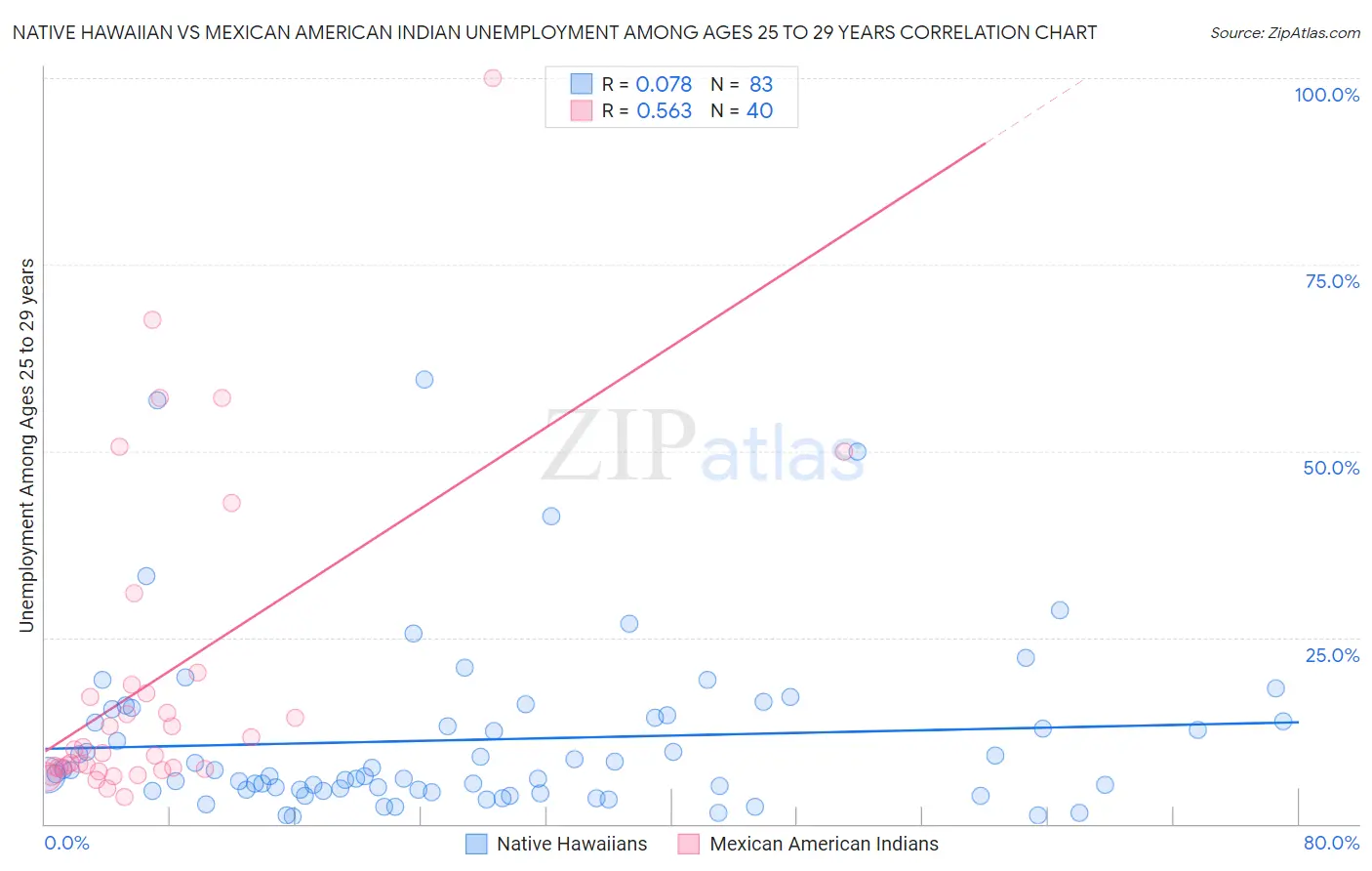 Native Hawaiian vs Mexican American Indian Unemployment Among Ages 25 to 29 years