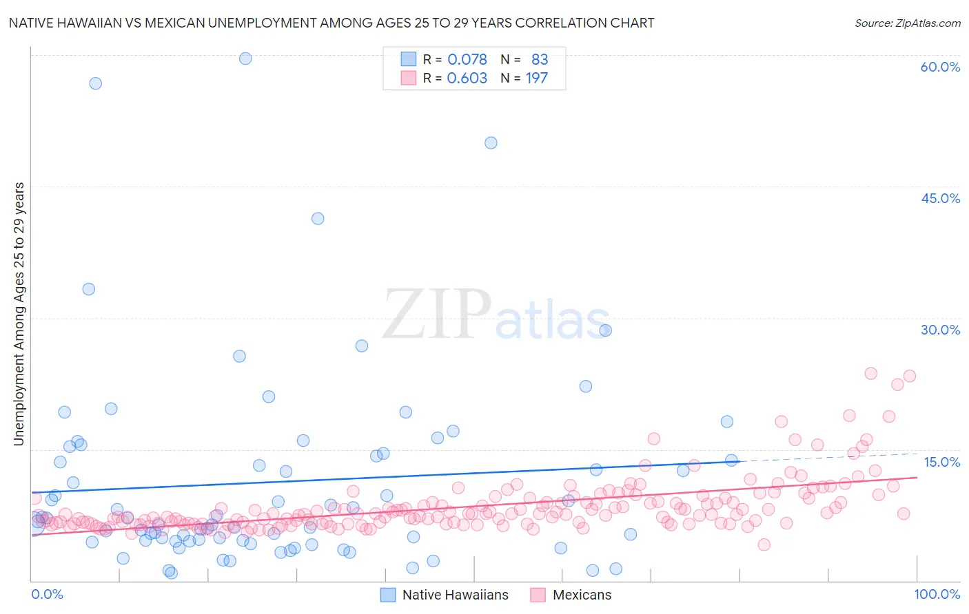 Native Hawaiian vs Mexican Unemployment Among Ages 25 to 29 years