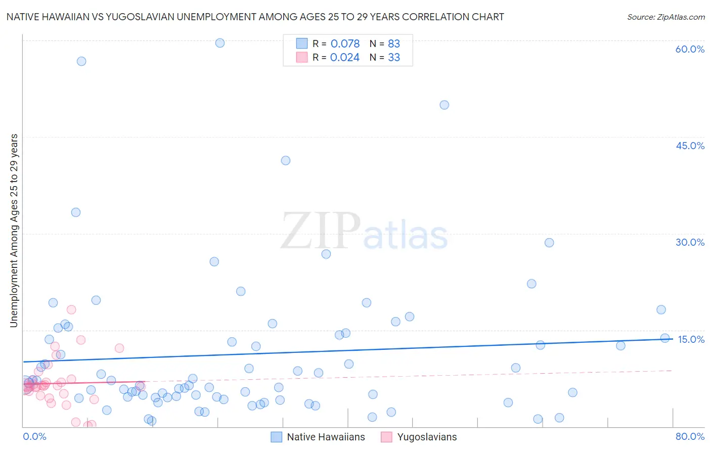 Native Hawaiian vs Yugoslavian Unemployment Among Ages 25 to 29 years