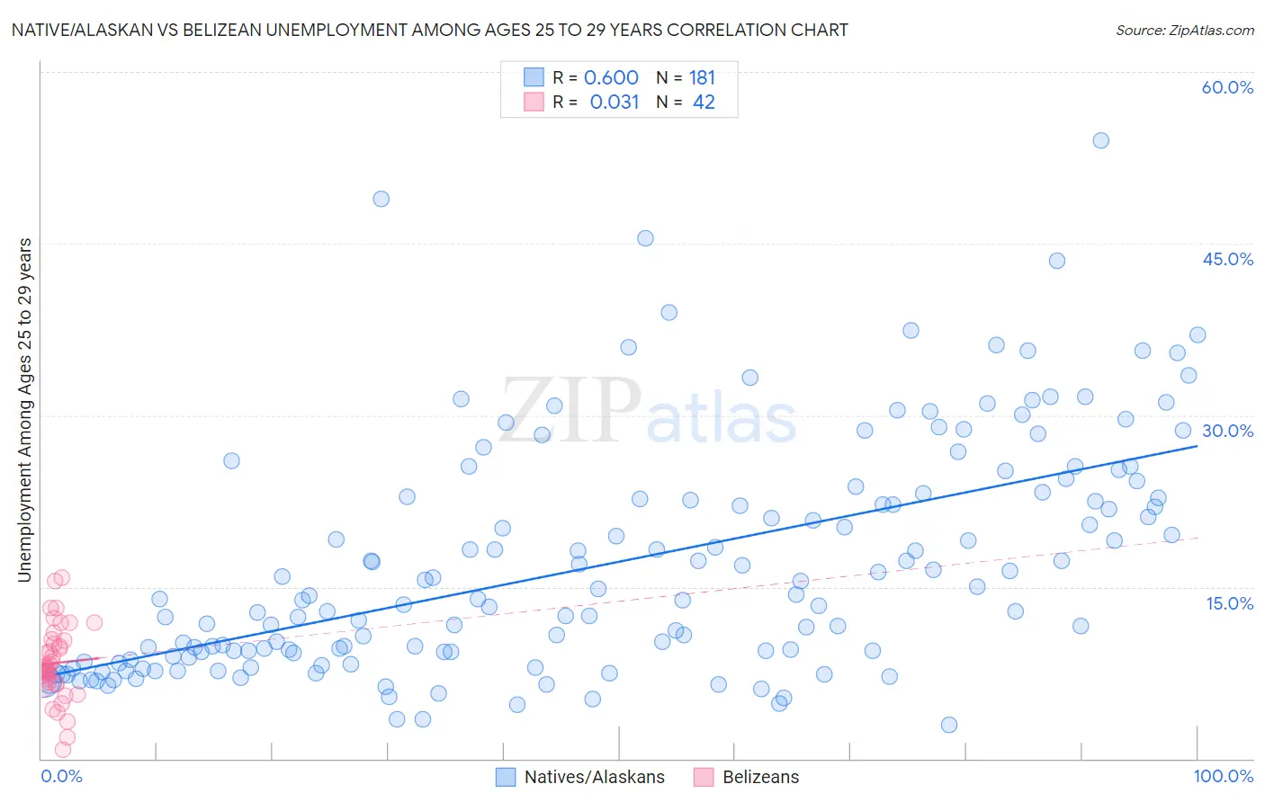 Native/Alaskan vs Belizean Unemployment Among Ages 25 to 29 years