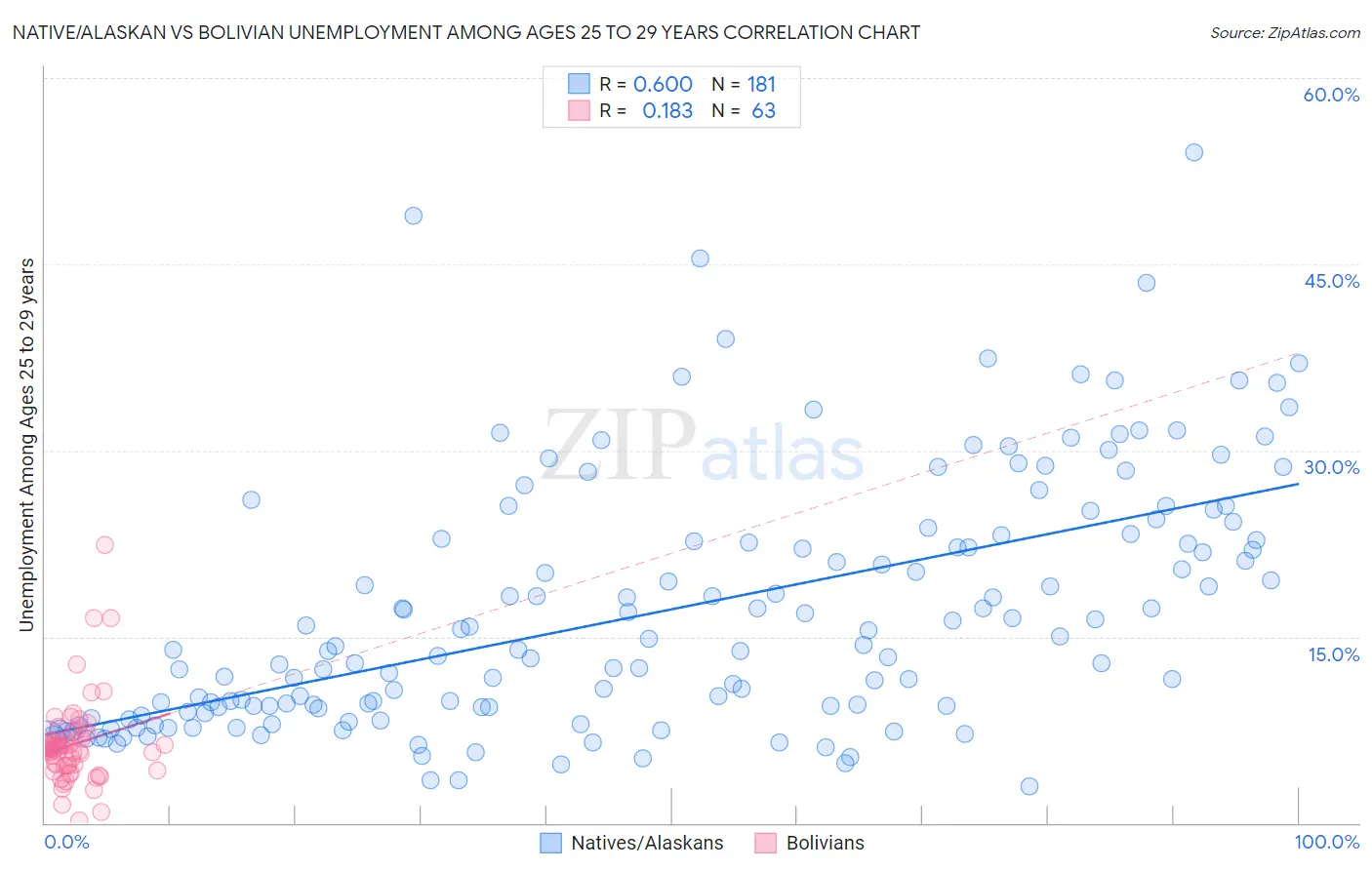 Native/Alaskan vs Bolivian Unemployment Among Ages 25 to 29 years