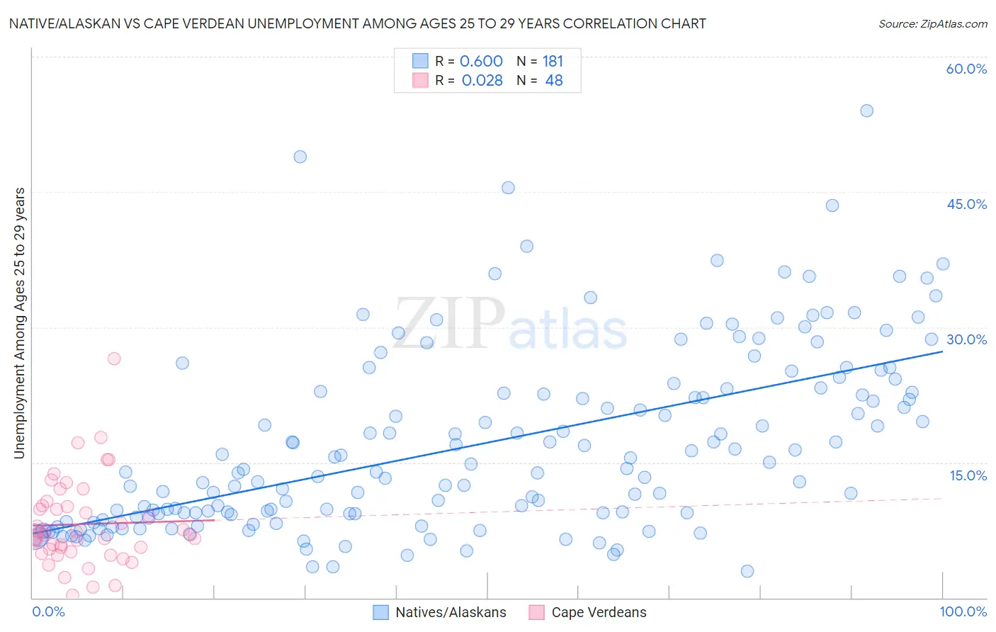 Native/Alaskan vs Cape Verdean Unemployment Among Ages 25 to 29 years