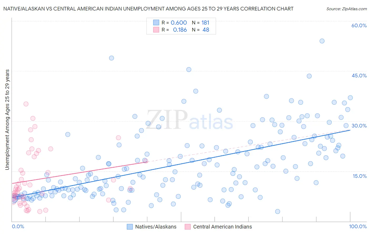 Native/Alaskan vs Central American Indian Unemployment Among Ages 25 to 29 years