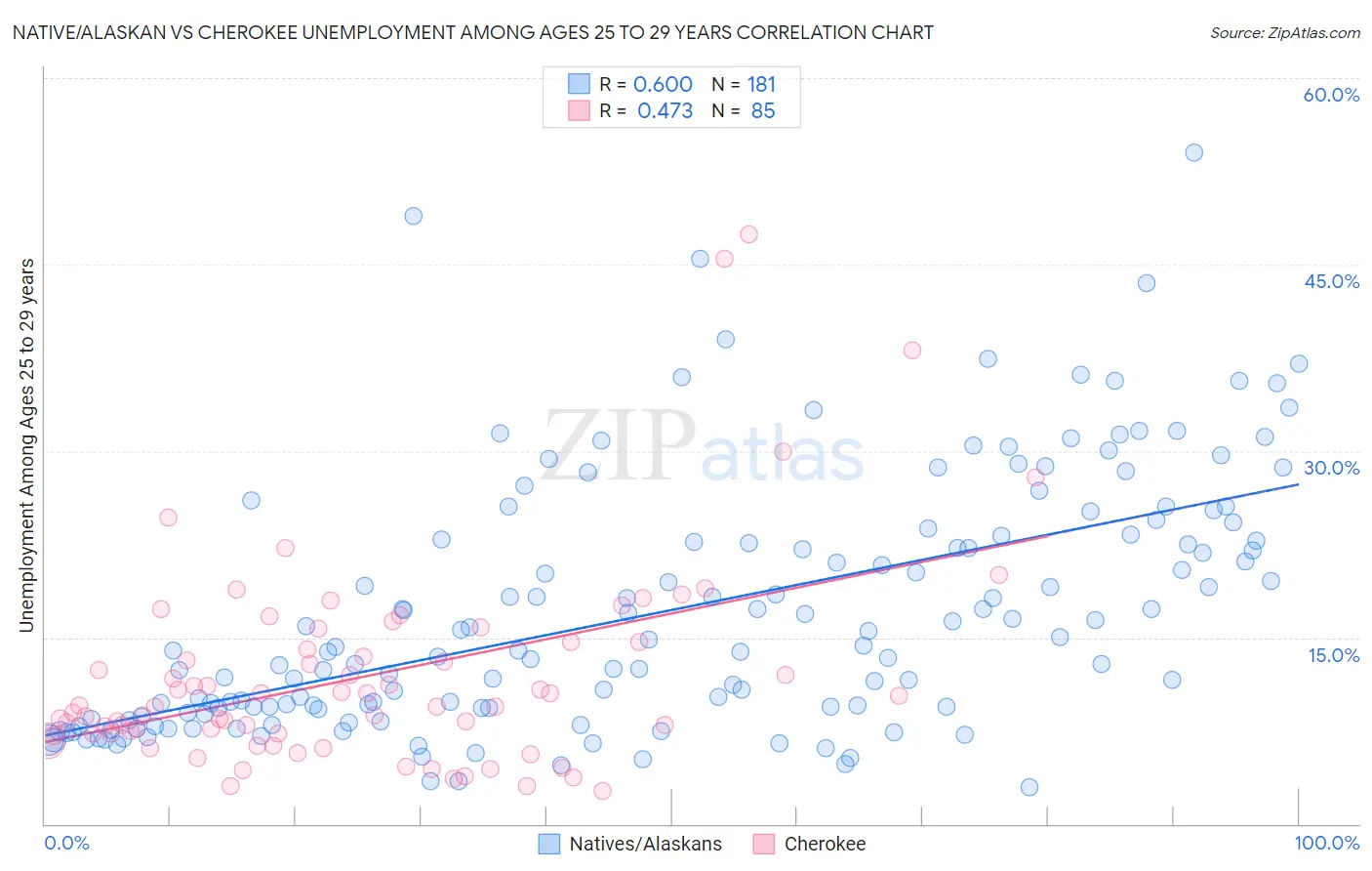 Native/Alaskan vs Cherokee Unemployment Among Ages 25 to 29 years