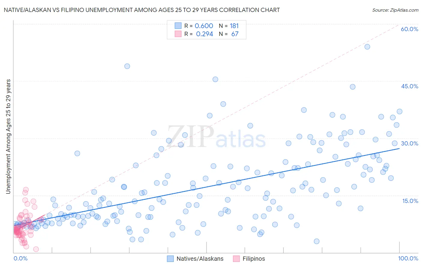 Native/Alaskan vs Filipino Unemployment Among Ages 25 to 29 years