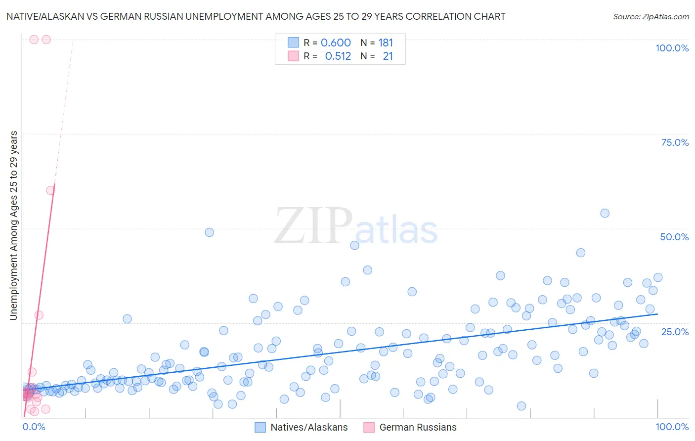 Native/Alaskan vs German Russian Unemployment Among Ages 25 to 29 years