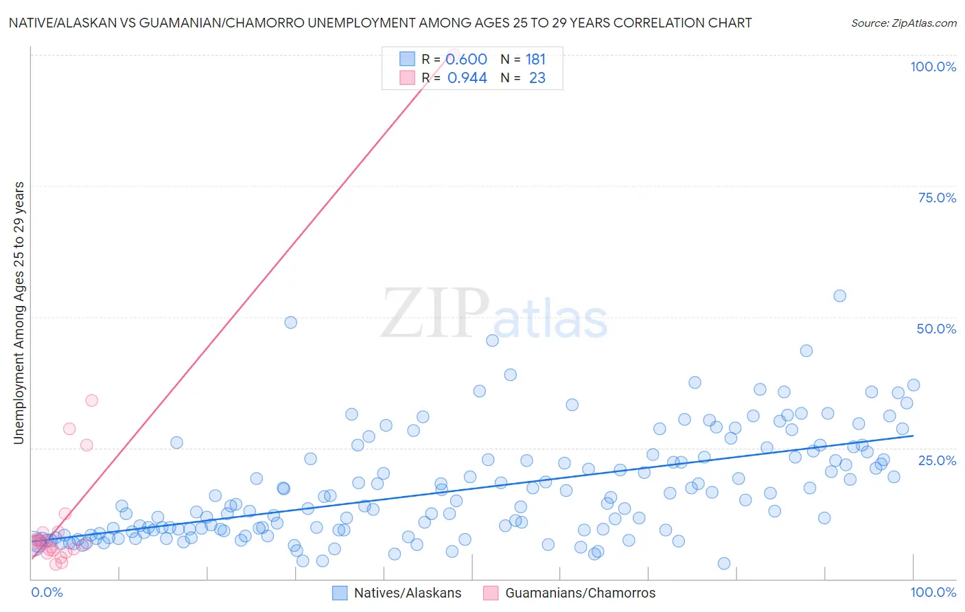 Native/Alaskan vs Guamanian/Chamorro Unemployment Among Ages 25 to 29 years