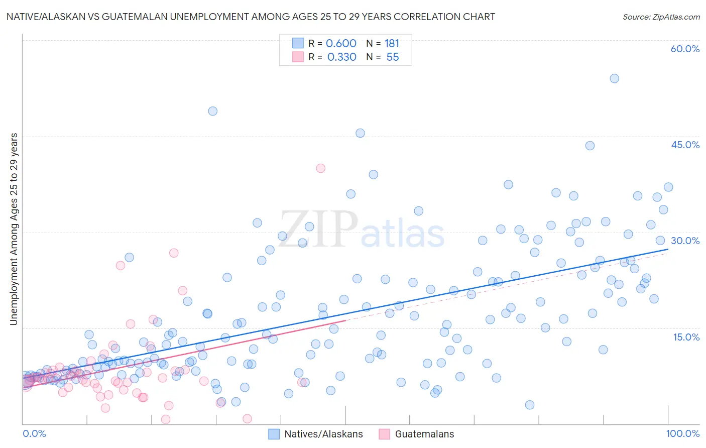 Native/Alaskan vs Guatemalan Unemployment Among Ages 25 to 29 years