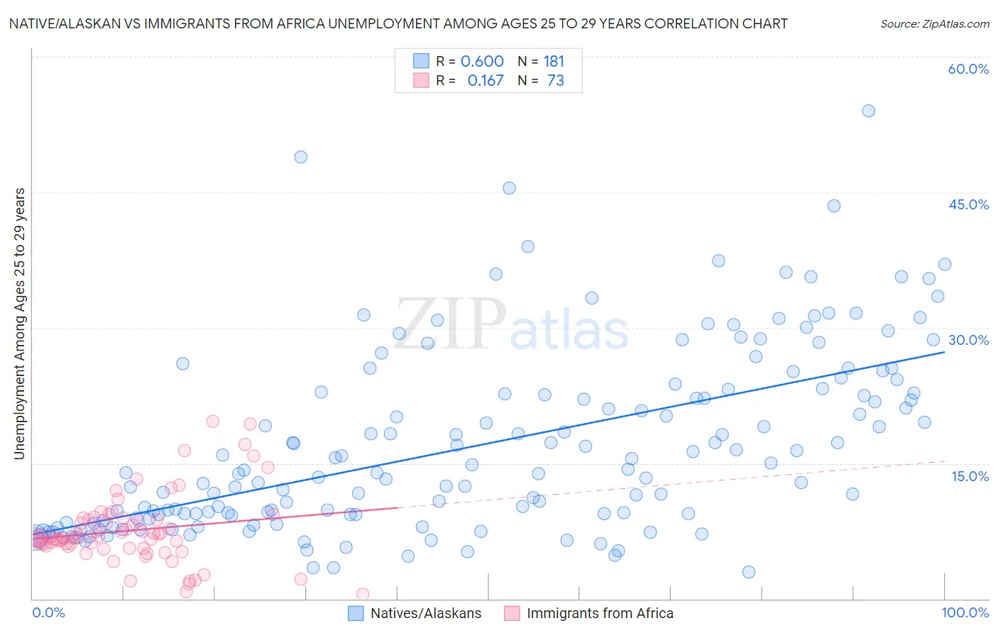 Native/Alaskan vs Immigrants from Africa Unemployment Among Ages 25 to 29 years