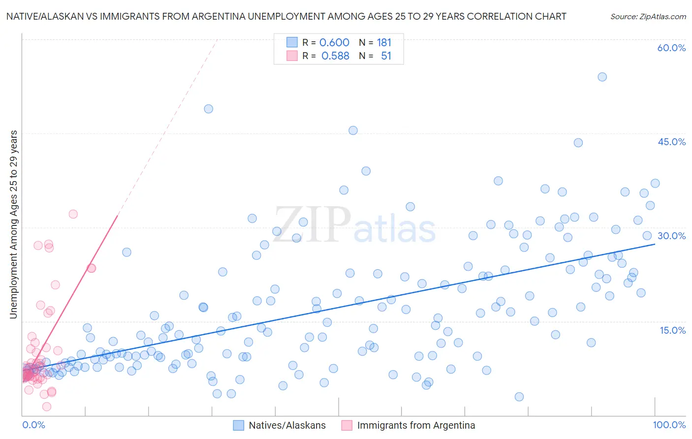 Native/Alaskan vs Immigrants from Argentina Unemployment Among Ages 25 to 29 years