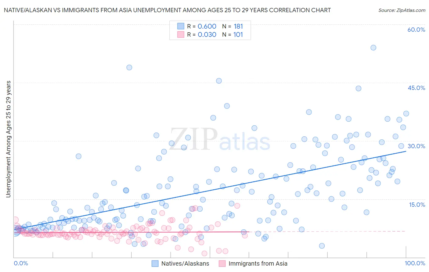 Native/Alaskan vs Immigrants from Asia Unemployment Among Ages 25 to 29 years