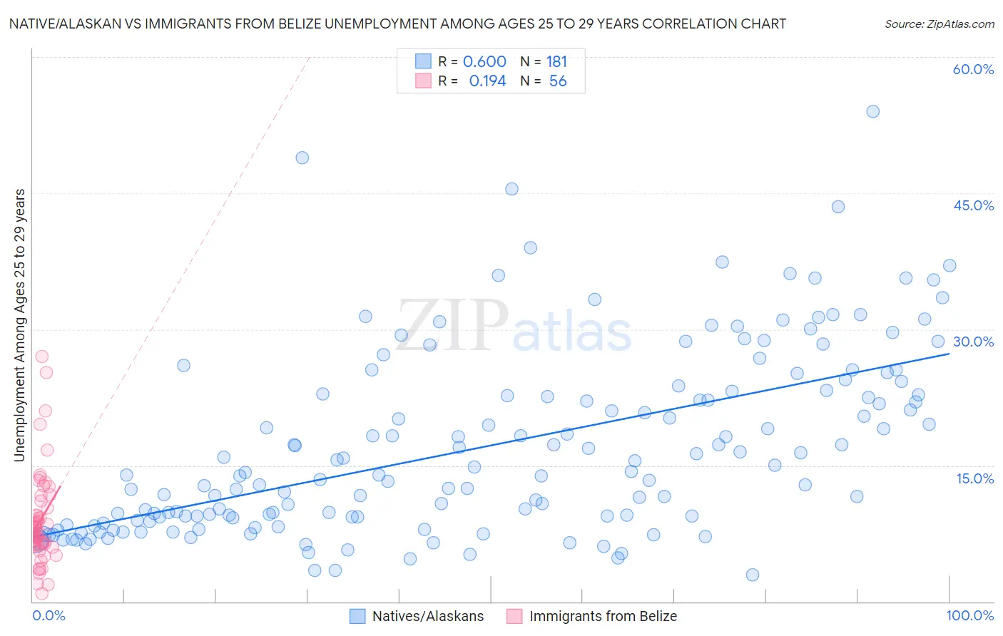 Native/Alaskan vs Immigrants from Belize Unemployment Among Ages 25 to 29 years