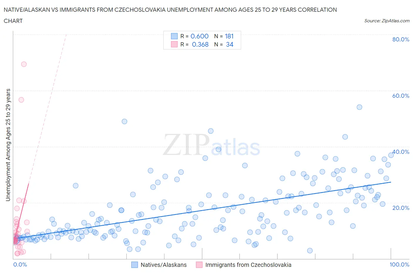 Native/Alaskan vs Immigrants from Czechoslovakia Unemployment Among Ages 25 to 29 years