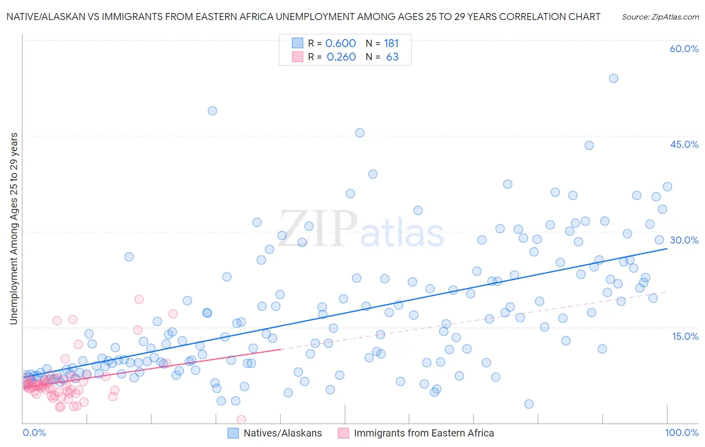 Native/Alaskan vs Immigrants from Eastern Africa Unemployment Among Ages 25 to 29 years