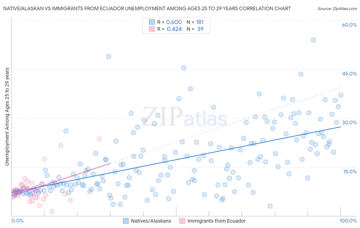 Native/Alaskan vs Immigrants from Ecuador Unemployment Among Ages 25 to 29 years