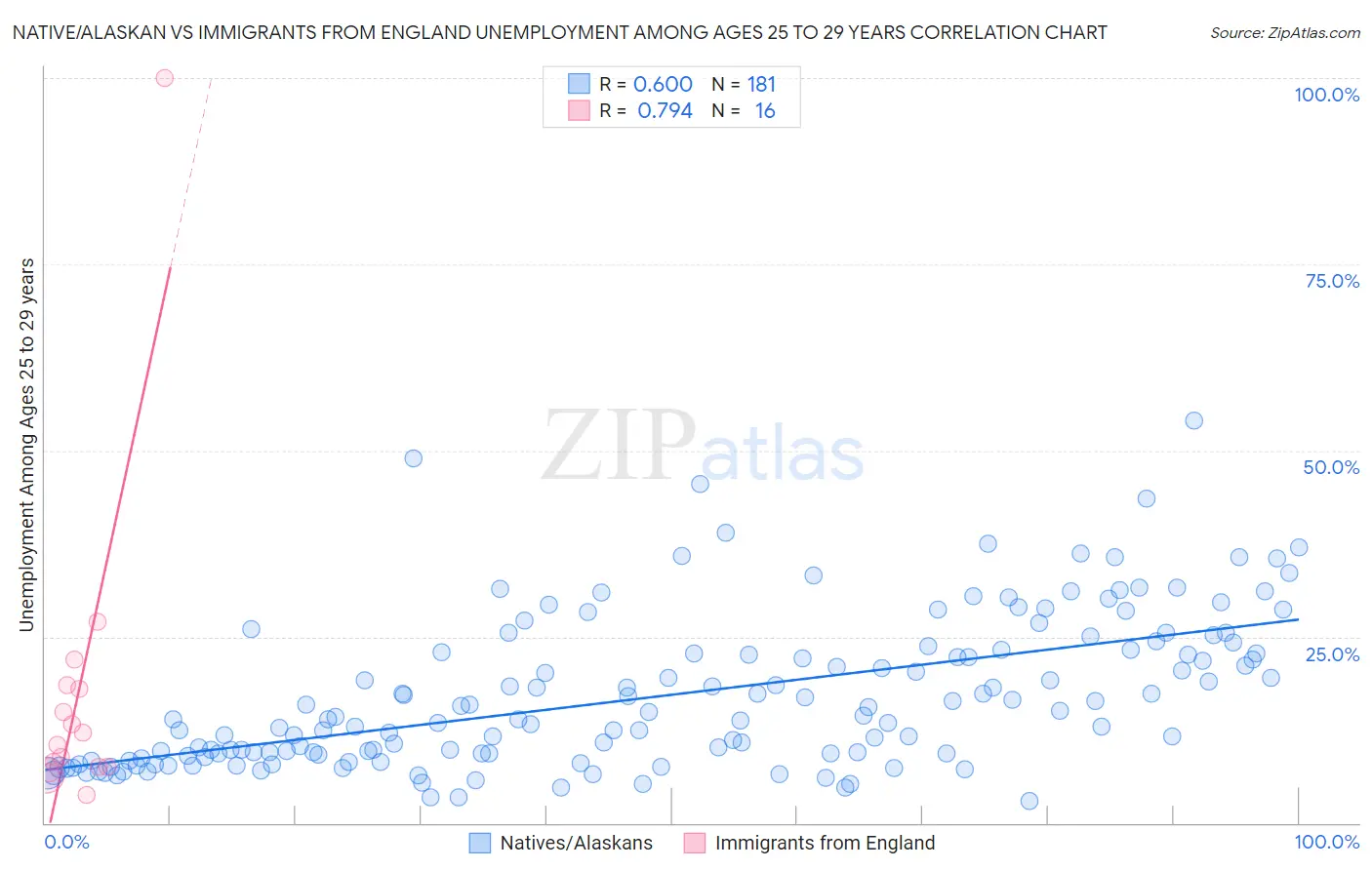 Native/Alaskan vs Immigrants from England Unemployment Among Ages 25 to 29 years