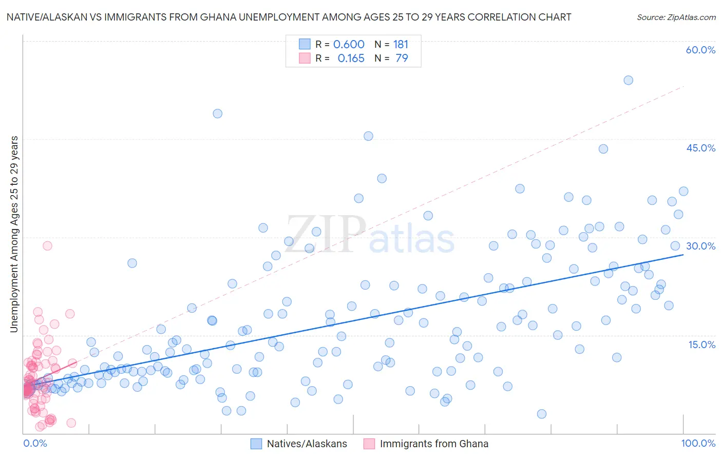 Native/Alaskan vs Immigrants from Ghana Unemployment Among Ages 25 to 29 years