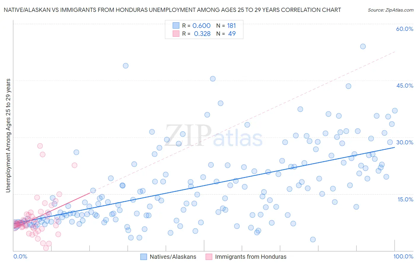 Native/Alaskan vs Immigrants from Honduras Unemployment Among Ages 25 to 29 years