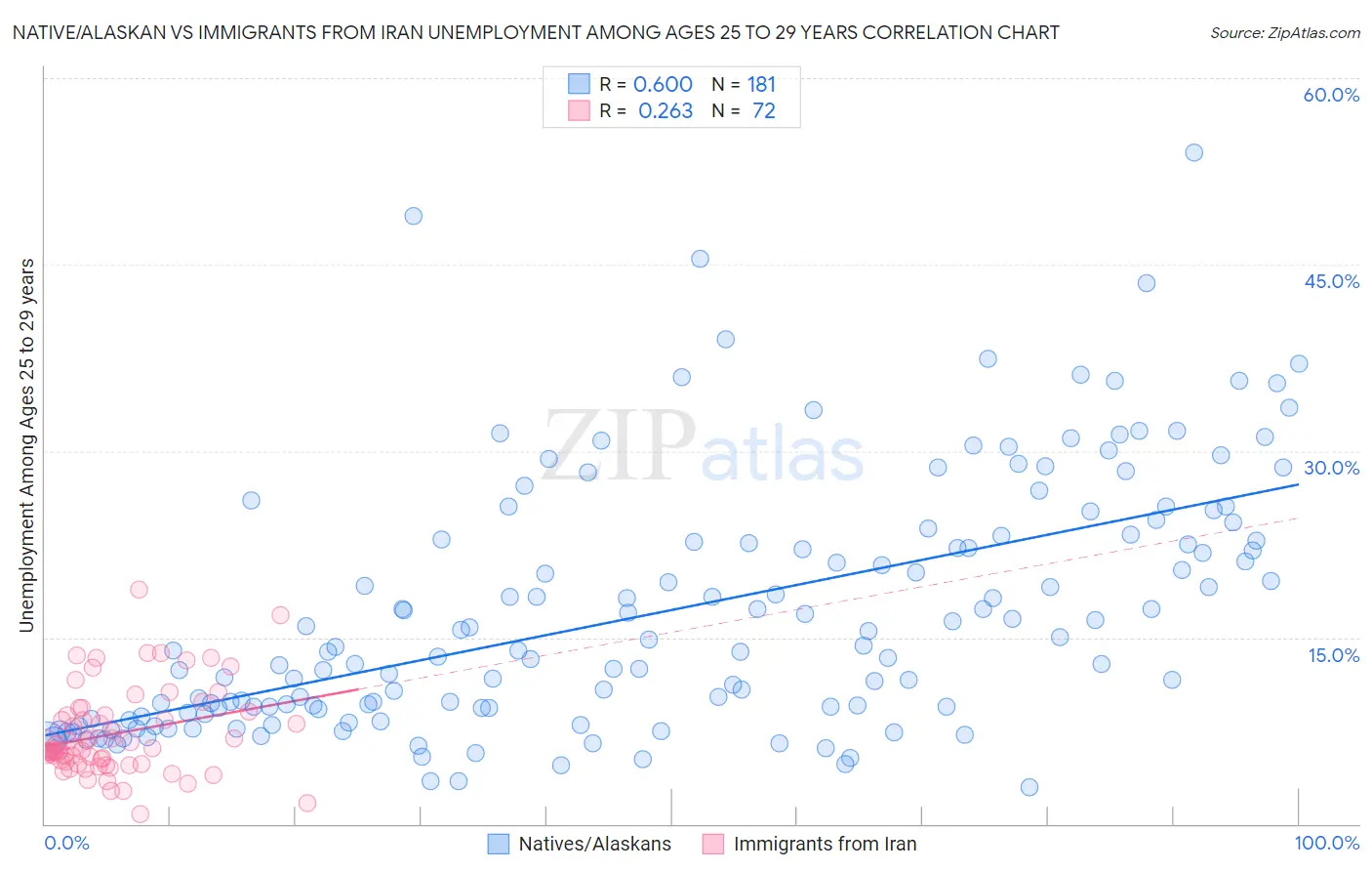 Native/Alaskan vs Immigrants from Iran Unemployment Among Ages 25 to 29 years