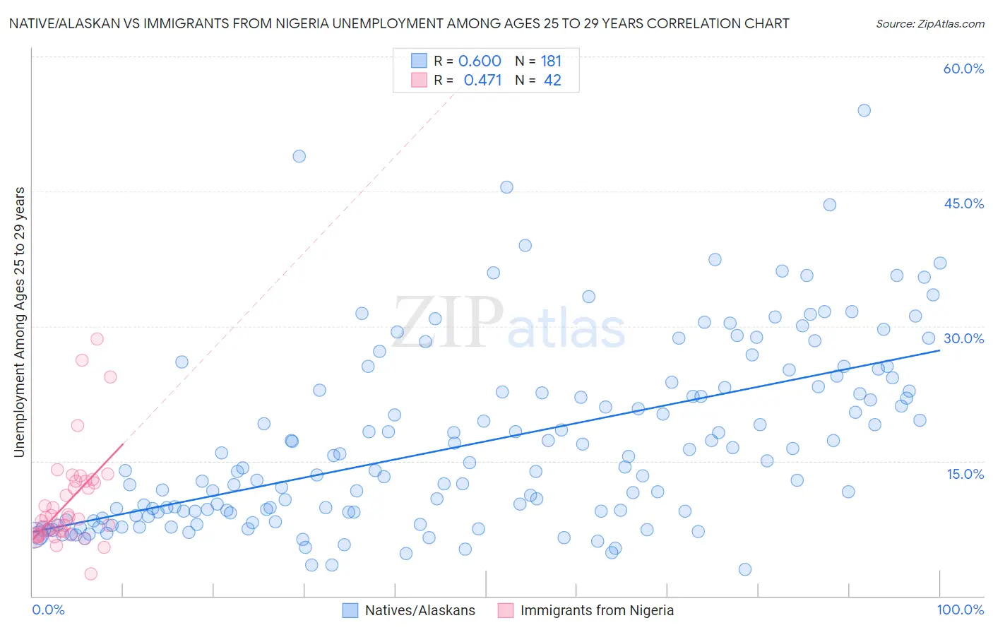 Native/Alaskan vs Immigrants from Nigeria Unemployment Among Ages 25 to 29 years