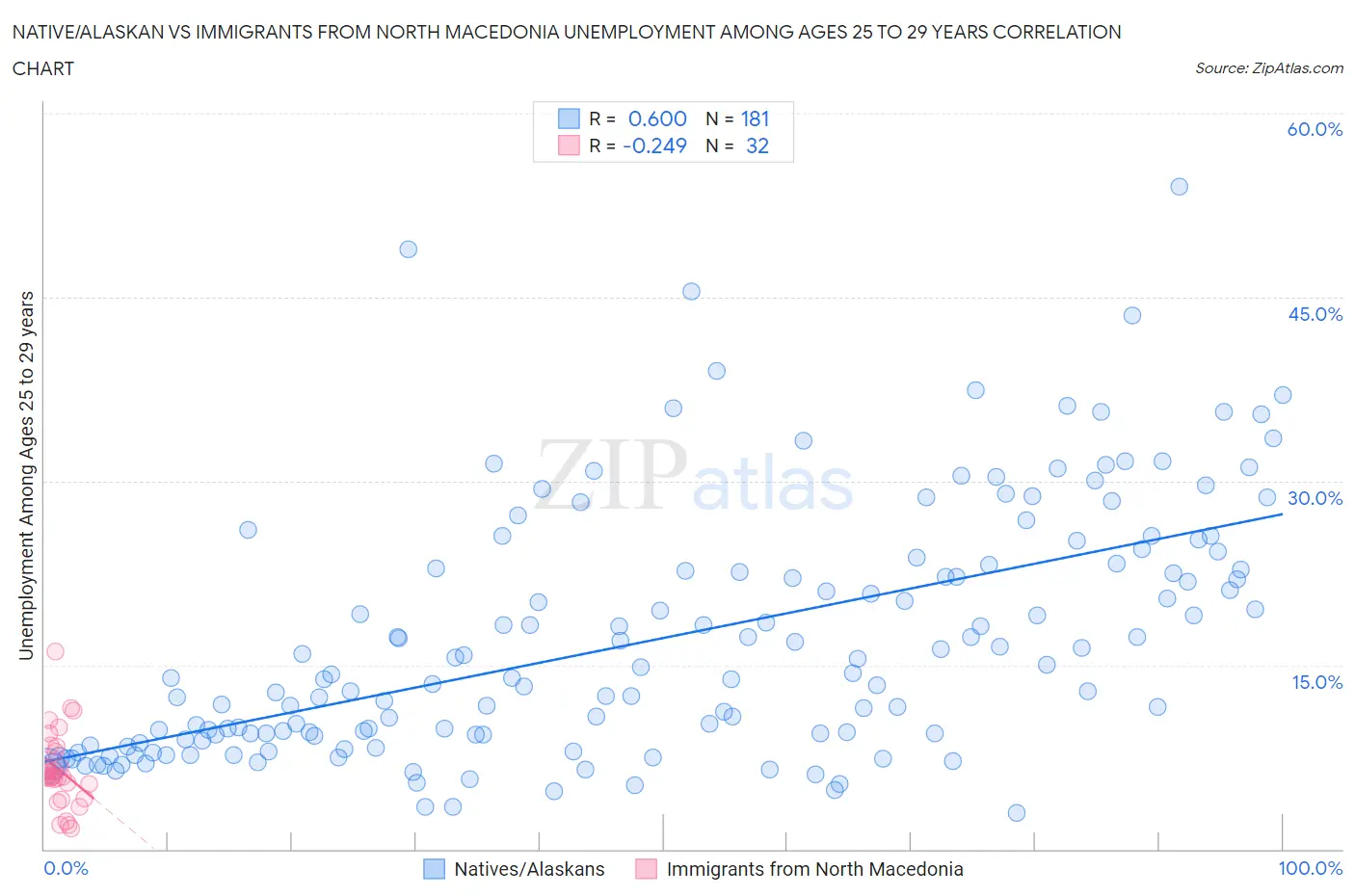 Native/Alaskan vs Immigrants from North Macedonia Unemployment Among Ages 25 to 29 years