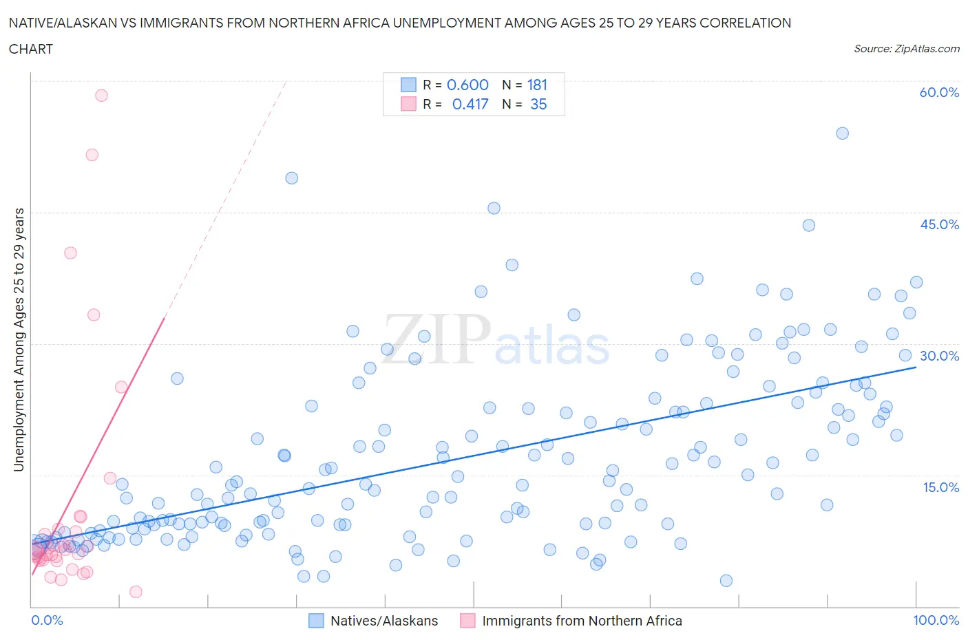 Native/Alaskan vs Immigrants from Northern Africa Unemployment Among Ages 25 to 29 years