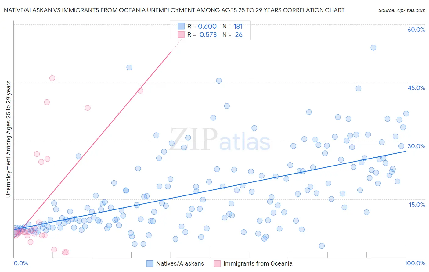 Native/Alaskan vs Immigrants from Oceania Unemployment Among Ages 25 to 29 years