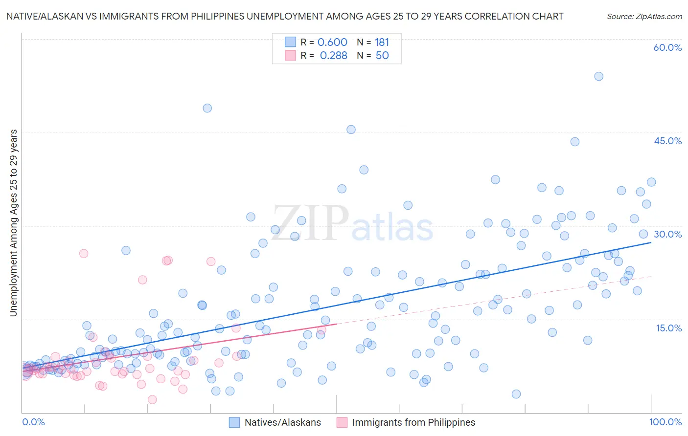 Native/Alaskan vs Immigrants from Philippines Unemployment Among Ages 25 to 29 years