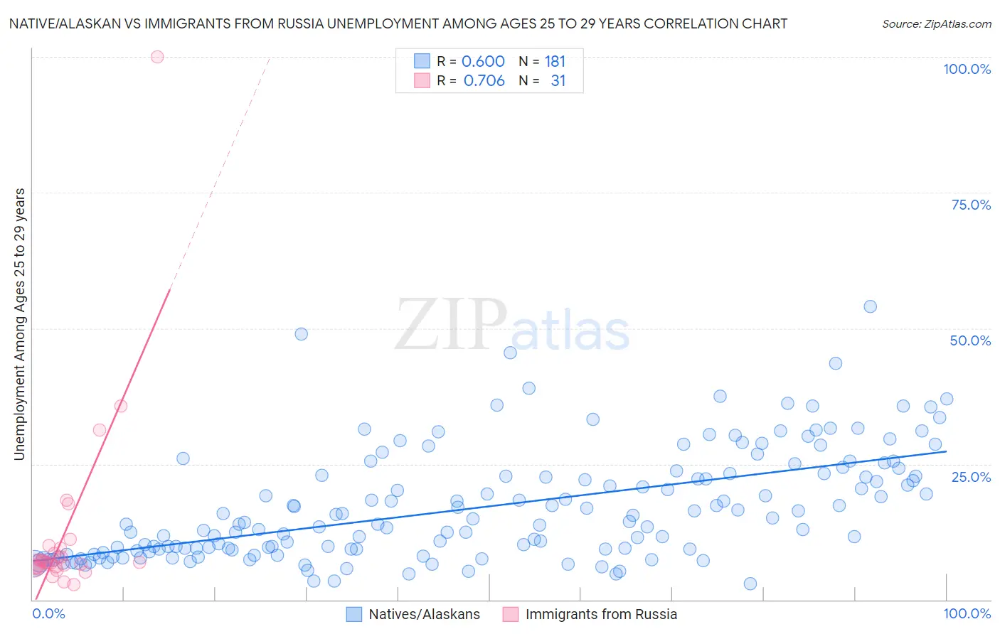 Native/Alaskan vs Immigrants from Russia Unemployment Among Ages 25 to 29 years